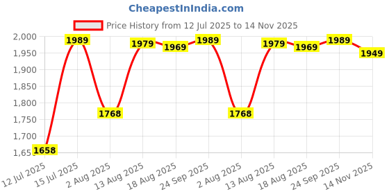 amazon.in dnine Blaster 1 Rubber Studs Cricket Shoes – Ultra-Lightweight, Durable & High-Grip Cricket Footwear for Maximum Performance (Bold Sun Orange/Diva Blue/White) dnine Price History Graph from 12 Jul 2025 to 14 Nov 2025
