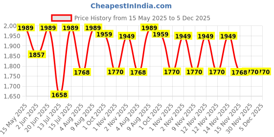 amazon.in Dnine Blaster 2 Rubber Studs Cricket Shoes – Ultra-Lightweight, Durable & High-Grip Cricket Footwear for Maximum Performance (Navy Blue/Diva Blue/White) dnine Price History Graph from 15 May 2025 to 4 Dec 2025