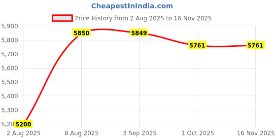 amazon.in dnine Hunter 2 Batting Spikes Cricket Shoes | Lightweight & Durable | Excellent Grip for Professional Play | Ideal for Batting & Fielding dnine Price History Graph from 2 Aug 2025 to 16 Nov 2025