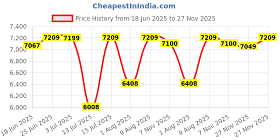 amazon.in dnine King-2 Bowling Spikes Cricket Shoes for Men – White/Yellow | PU Upper, Breathable Mesh, Foam Cushioning & Metal Spikes dnine Price History Graph from 18 Jun 2025 to 27 Nov 2025