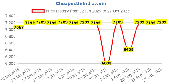 amazon.in dnine King-2 Bowling Spikes Cricket Shoes for Men – White/Yellow | PU Upper, Breathable Mesh, Foam Cushioning & Metal Spikes dnine Price History Graph from 12 Jun 2025 to 27 Oct 2025