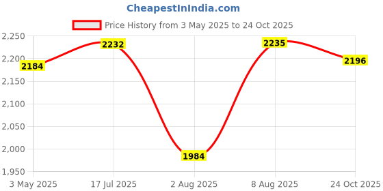 amazon.in Dnine Performer 1 Rubber Studs Cricket Shoes – Lightweight, High-Grip & Durable Professional Cricket Footwear (Black/Red/White) dnine Price History Graph from 3 May 2025 to 24 Oct 2025