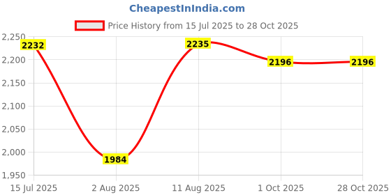 amazon.in dnine Performer 1 Rubber Studs Cricket Shoes | Black/Red/White | Lightweight & High-Grip Cricket Footwear| Professional Cricket Shoes dnine Price History Graph from 15 Jul 2025 to 28 Oct 2025