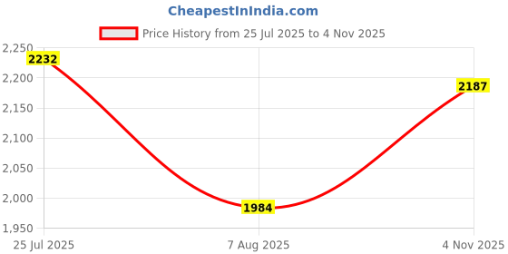 amazon.in Dnine Performer 2 Rubber Studs Cricket Shoes | Black/Lime/White | Lightweight & Durable Cricket Footwear dnine Price History Graph from 25 Jul 2025 to 4 Nov 2025