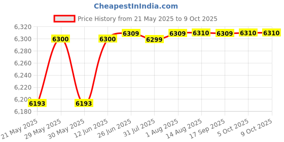 amazon.in DNINE Warrior-1 Bowling Spikes Cricket Shoes| Lightweight & Comfortable Bowling Shoes with Premium Cushioning & Grip | Durable Micro PU & Mesh Upper dnine Price History Graph from 21 May 2025 to 5 Oct 2025