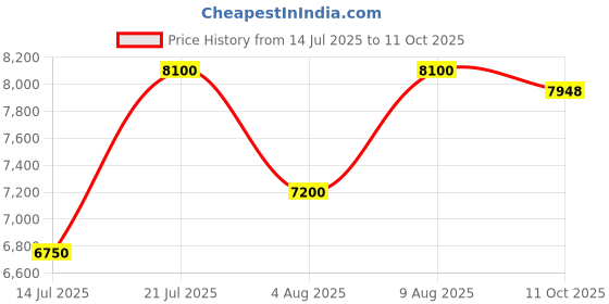 amazon.in dnine Warrior-2 Bowling Spikes Cricket Shoes | Lightweight & Comfortable Bowling Shoes with Premium Cushioning & Grip | Durable Micro PU & Mesh Upper dnine Price History Graph from 14 Jul 2025 to 11 Oct 2025