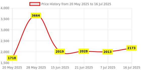 amazon.in DNP613 Router Sub Base for DEWALT 20V Compact Routers, Replace DNP613, Fits Model DCW600B, DWP611, DWP611PK More, Round Price History Graph from 20 May 2025 to 16 Jul 2025