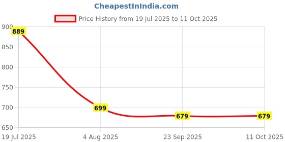 amazon.in blissclub Do It All Tank | Back Mesh Panel for Ventilation | Relaxed fit | High Neck | Side Slits | Anti Odor + Sweat Wicking blissclub Price History Graph from 19 Jul 2025 to 10 Oct 2025