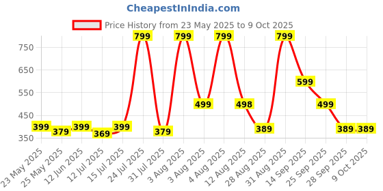 amazon.in Do It Your Self Electric Saws Accessory Reciprocating Saw Drill Electric Saw Power Tool Wood Cutter Machine Attachment Adapter Up to Date Products By Mr. DIY Crafts Price History Graph from 23 May 2025 to 8 Oct 2025