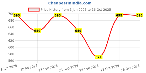 amazon.in Do It YourSelf 90 degree Vertical Horizontal Laser Line Projection Square Level Laser HF-DC01 Square Right Angle 90 Degree Vertical Horizontal Line Projection Levels Measurement (Multi, 1 Pc) Price History Graph from 3 Jun 2025 to 15 Oct 2025