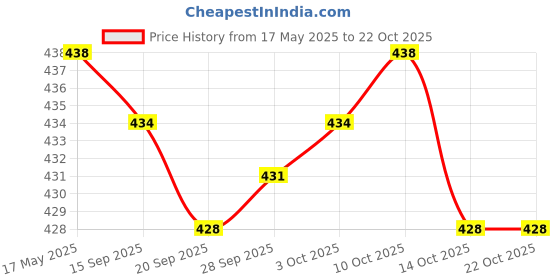 amazon.in henwarry Do Not Disturb Gaming Socks Funny Cotton Crew Novelty Gamer Socks Gifts for Men and Women henwarry Price History Graph from 17 May 2025 to 22 Oct 2025
