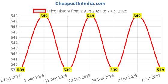 amazon.in doa Well Balance & Low Vibration Design Pocket , Handheld Chain , Emergency Survival Chain Saw With Bag, Hand Chainsaw, AC Price History Graph from 2 Aug 2025 to 7 Oct 2025