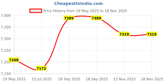 amazon.in DOA Well Padded Electric Heated Socks, Carbon Fabric Silk Heating Socks, Rechargeable, Men & Women doa Price History Graph from 19 May 2025 to 18 Nov 2025
