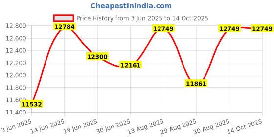 amazon.in DOACE 220v to 110v Voltage Converter for European Travel: Max 500W Pure Sine Wave Voltage Converter US to Europe - 220 to 110 International Power Adapter Plug Combo Step Down Transformer Black doace Price History Graph from 3 Jun 2025 to 14 Oct 2025