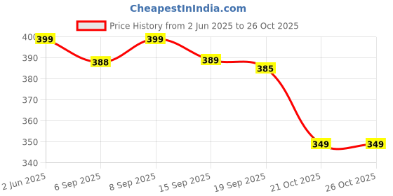 amazon.in dobariya empire New Dish Drying mat Kitchen home hotel coffee splashes Water resistant Absorbent Mats Utensils Large Dry dishwasher wet utensils promoting clean and hygienic restaurant counter tops bathroom (40X60) dobariya empire Price History Graph from 2 Jun 2025 to 26 Oct 2025