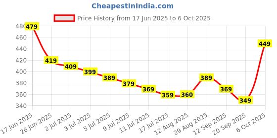amazon.in Dobble Kids by Asmodee asmodee Price History Graph from 17 Jun 2025 to 6 Oct 2025