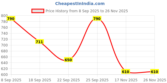 amazon.in ligo Dobby Side Messenger Sling Bag for Travel, Outdoor, Office, Shoulder Bag with 3 Zipper Pocket Business Messenger Bag for Men and Women ligo Price History Graph from 8 Sep 2025 to 25 Nov 2025