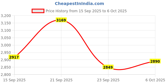 amazon.in DOBE FOMIS ELECTRONICS Charging Dock Compatible with Meta Quest 3/3S, Magnetic Charging, VR Charging Station with Fast Charging, 2 Rechargeable 1850mA Batteries (No VR Headset Included) Price History Graph from 15 Sep 2025 to 6 Oct 2025