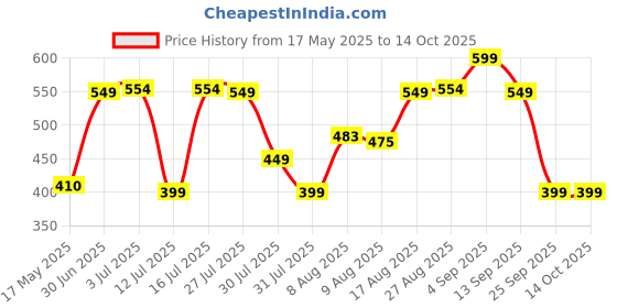 amazon.in Dobe Fomis Electronics Ps4 Dual Charging Dock With Cable, Usb, Solid, White Price History Graph from 17 May 2025 to 14 Oct 2025
