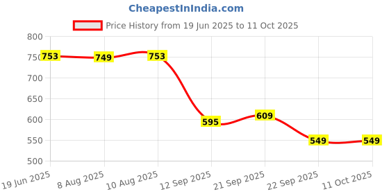 amazon.in Dobe Protective Case for Nintendo Switch Lite, Hard Clear Crystal Case Price History Graph from 19 Jun 2025 to 11 Oct 2025