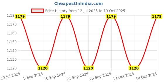 amazon.in Doberyl Warmer Hot Wax Heater Temperature Control Waxing Procedures with Hair Removal Wooden knife (10 Spetulas Free) doberyl Price History Graph from 12 Jul 2025 to 17 Oct 2025