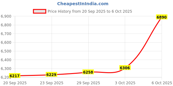 amazon.in dOBROMOb CaDA Initial-D Mazda FD35 RX-7 278 Metal Model Building Kit Price History Graph from 20 Sep 2025 to 3 Oct 2025