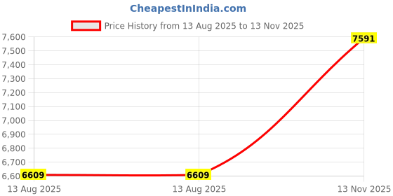 amazon.in Dobuhont 2K Ultra HD Webcam, Computer Camera for PC Monitor Laptop Desktop - External Web Cameras with Microphone, USB C Adapter, Privacy Cover for Video Conferencing, Streaming & Online Learning Price History Graph from 13 Aug 2025 to 13 Nov 2025