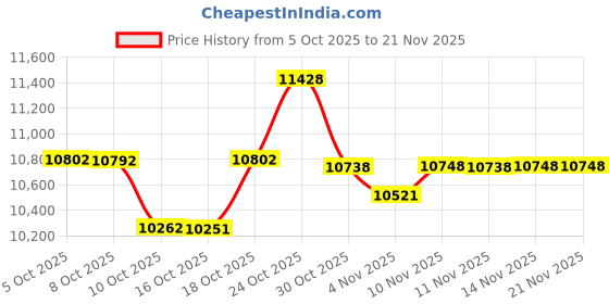 amazon.in DOBVDLA 100ft/30m Wireless HDMI Transmitter and Receiver, Decode 4K 1080P Output Mini Wireless HDMI 2.4G/5G Plug & Play Portable HDMI Wireless for Video and Audio Streaming to Price History Graph from 5 Oct 2025 to 21 Nov 2025