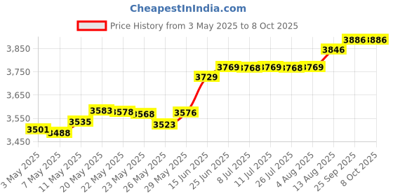 amazon.in D.O.C. D.O.C. Reline-It Advanced Denture Reliner Kit, 2 each (Pack of 3) Price History Graph from 3 May 2025 to 7 Oct 2025