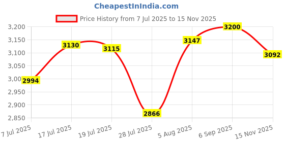 amazon.in Doc Miller Thigh High Anti Embolism TED Surgical Stockings Compression Socks - Graduated 15-20mmHg Support Hose for Women Men Price History Graph from 7 Jul 2025 to 15 Nov 2025