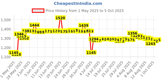 amazon.in dentemp D.O.C. Repair-It Advanced Formula Denture Repair Kit 3 ea dentemp Price History Graph from 1 May 2025 to 5 Oct 2025