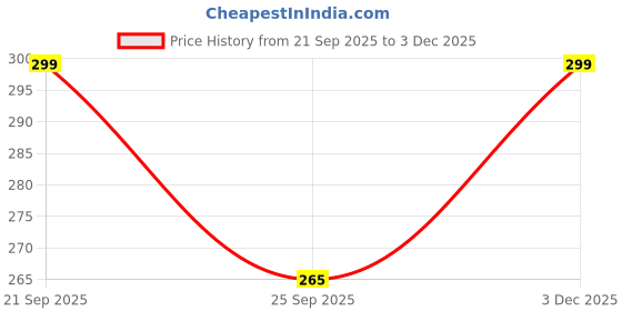 amazon.in DOCAT Door Hanger for Cloth Hanging Stainless Steel Over The Door 6 Portable Hooks for Home (6 Hooks Metal) Price History Graph from 21 Sep 2025 to 3 Dec 2025
