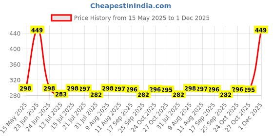 amazon.in DOCAT Handheld Portable Bidet Spray Bottle for Toilet Retractable Bidet Angled Nozzle Jet Spray for Personal Hygiene Care with 2 Nozzles and Travel Pouch Bag (Green,500ML) docat Price History Graph from 15 May 2025 to 30 Nov 2025