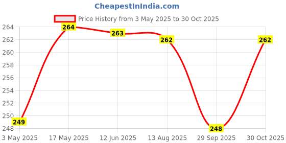 amazon.in DOCAT Kitchen Apron for Women with Big Front Pocket Hand-Wiping Waterproof Apron for Kitchen Unique Design Kitchen Accessories items for Home Cooking Price History Graph from 3 May 2025 to 30 Oct 2025