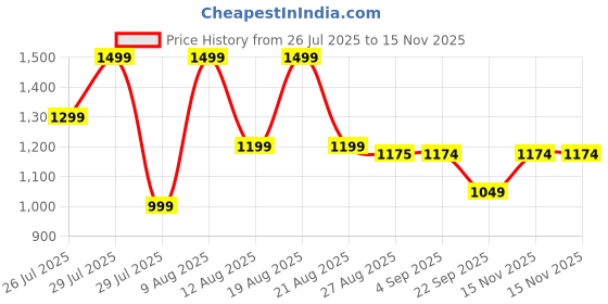 amazon.in DOCAT Multi Cook Electric Kettle with Steamer 1.2 Liters Stainless Steel Non-stick Inner Pot, Adjustable Power Mode, Wide Mouth, Ideal for Boiling Milk, Tea, Coffee, Eggs & Steaming Veggies, 600 Watts Price History Graph from 26 Jul 2025 to 15 Nov 2025