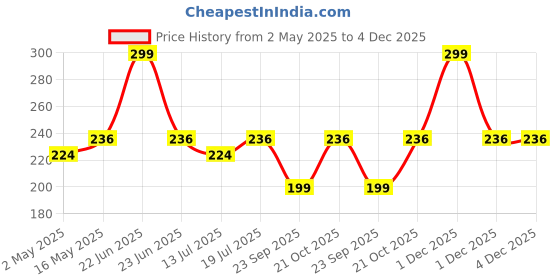 amazon.in DOCAT Plastic Handheld Cleaning Roller with Dust Carpet Cleaner Crumbs Cleaning Brush Collector for Car Seats Table Linen Sofas (Multicolor) docat Price History Graph from 2 May 2025 to 4 Dec 2025