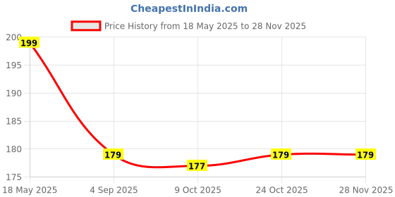 amazon.in Dochiki Enterprise Mulberry Silk Eye Mask with Ice Pack Sleeping Mask for Travelling, Super Smooth Sleep Mask & Blind Fold, Night Sleeping Eye Mask Slip Eye black Cotton Cover Soft Travel Masks for Men Women dochiki enterprise Price History Graph from 18 May 2025 to 26 Nov 2025