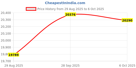 amazon.in DOCKCASE Explorer Edition 10-in-1 USB C Hub, Dual 4K HDMI Docking Station for 2 Monitor, Gigabit Ethernet,1 USB-C and 3 USB-A Ports,100w PD, UHS-II TF/SD Card Reader for MacBook Pro, XPS, and More Price History Graph from 29 Aug 2025 to 6 Oct 2025