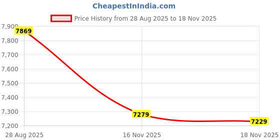 amazon.in DockCase Explorer Edition Smart SSD Enclosure Pro - Black DSWC1C-EB Gen 2 10Gbps Cable Price History Graph from 28 Aug 2025 to 18 Nov 2025
