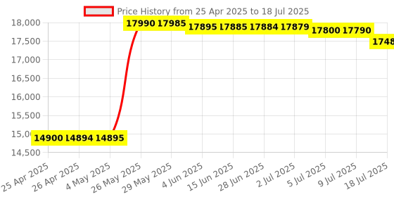 amazon.in DOCKCASE Explorer Edition Visual Smart USB C Hub (10-in-1) (Black) Price History Graph from 25 Apr 2025 to 18 Jul 2025