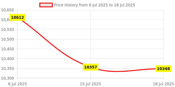 amazon.in Dockcase Smart M.2 NVMe SSD Enclosure (Black-100W PD) Price History Graph from 6 Jul 2025 to 15 Jul 2025