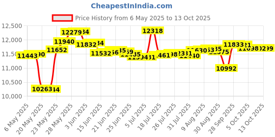 amazon.in dockers Men's Beacon Boat Shoe, Tan, 12 W US dockers Price History Graph from 6 May 2025 to 13 Oct 2025