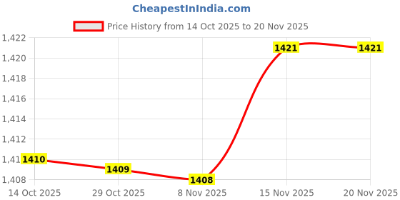 amazon.in dockers Men's Classic dockers Price History Graph from 14 Oct 2025 to 19 Nov 2025