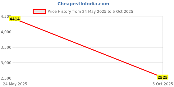 amazon.in dockers Men's Solid Suspender dockers Price History Graph from 24 May 2025 to 5 Oct 2025
