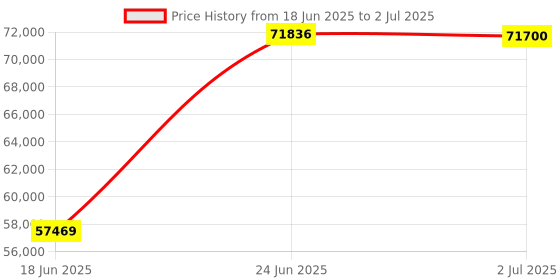 amazon.in DocketPORT 687 Duplex Card Scanner (DP687) with DocketSCAN Business Card Price History Graph from 18 Jun 2025 to 2 Jul 2025
