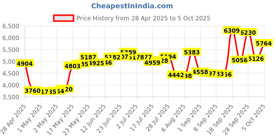 amazon.in DockLinQ Bluetooth Adapter Receiver Compatible for Bose Sounddock and Other 30 pin Music Docking Station Price History Graph from 28 Apr 2025 to 5 Oct 2025
