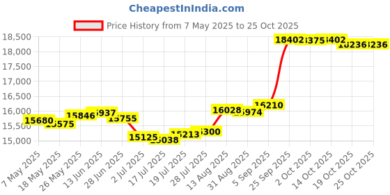 amazon.in southern marsh Dockside Swim Trunk - Avenues southern marsh Price History Graph from 7 May 2025 to 24 Oct 2025