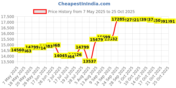 amazon.in southern marsh Dockside Swim Trunk - Maldives Chambray southern marsh Price History Graph from 7 May 2025 to 25 Oct 2025