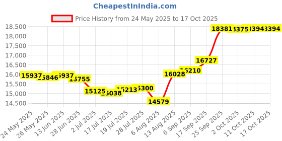 amazon.in southern marsh Dockside Swim Trunk - Offshore southern marsh Price History Graph from 24 May 2025 to 16 Oct 2025