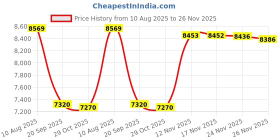 amazon.in southern marsh Dockside Swim Trunk - Offshore southern marsh Price History Graph from 10 Aug 2025 to 26 Nov 2025